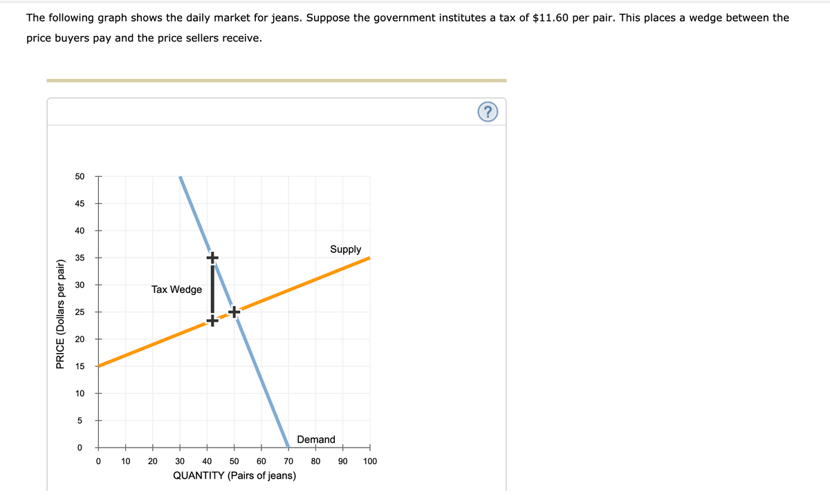 The following graph shows the daily market for jeans. Suppose the government institutes a tax of $11.60 per pair. This places a wedge between the
price buyers pay and the price sellers receive.
(?
50
45
40
Supply
35
30
Tax Wedge
25
20
15
10
Demand
10
20
30
40
50
60
70
80
90
100
QUANTITY (Pairs of jeans)
PRICE (Dollars per pair)
~)
