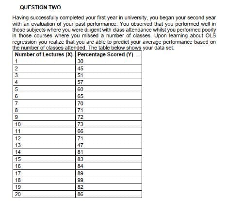 QUESTION TWO
Having successfully completed your first year in university, you began your second year
with an evaluation of your past performance. You observed that you performed well in
those subjects where you were diligent with class attendance whilst you performed poorly
in those courses where you missed a number of classes. Upon learning about OLS
regression you realize that you are able to predict your average performance based on
the number of classes attended. The table below shows your data set.
Number of Lectures (X) Percentage Scored (Y)
30
2
45
3
51
4
57
60
6.
65
70
8
71
72
10
73
11
66
12
71
13
47
14
81
15
83
16
84
17
89
18
99
19
82
20
86
