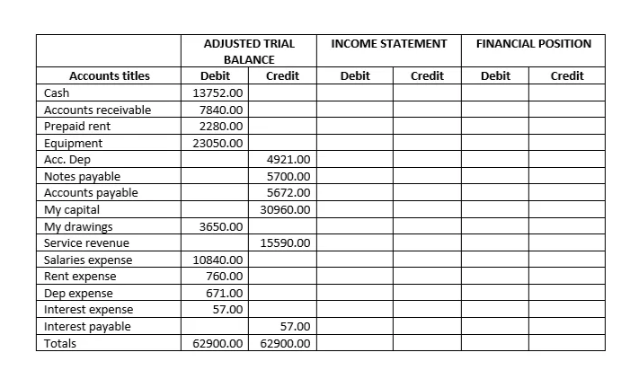 ADJUSTED TRIAL
INCOME STATEMENT
FINANCIAL POSITION
BALANCE
Accounts titles
Debit
Credit
Debit
Credit
Debit
Credit
Cash
13752.00
Accounts receivable
7840.00
Prepaid rent
Equipment
Асс. Dep
Notes payable
Accounts payable
Му сapital
My drawings
2280.00
23050.00
4921.00
5700.00
5672.00
30960.00
3650.00
Service revenue
15590.00
Salaries expense
Rent expense
Dep expense
Interest expense
Interest payable
10840.00
760.00
671.00
57.00
57.00
Totals
62900.00
62900.00
