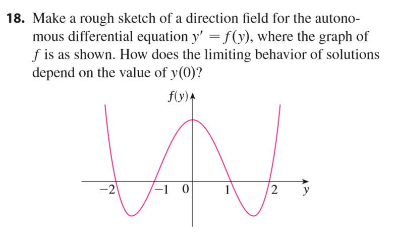 18. Make a rough sketch of a direction field for the autono
mous differential equation y' fy), where the graph of
f is as shown. How does the limiting behavior of solutions
depend on the value of y(0)?
f(y)A
2
-1 0
-2
1
