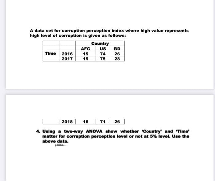 A data set for corruption perception index where high value represents
high level of corruption is given as follows:
Country
US
74
AFG
BD
Time 2016
15
15
75
26
28
2017
2018
16
71| 26
4. Using a two-way ANOVA show whether "Country' and Time'
matter for corruption perception level or not at 5% level. Use the
above data.
