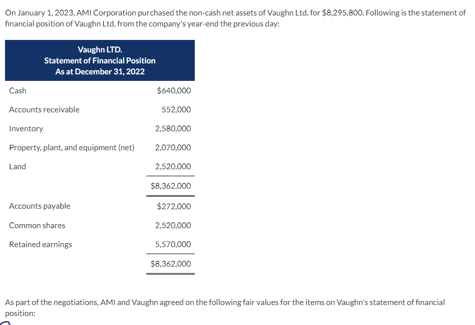 On January 1, 2023, AMI Corporation purchased the non-cash net assets of Vaughn Ltd. for $8,295,800. Following is the statement of
financial position of Vaughn Ltd. from the company's year-end the previous day:
Cash
Vaughn LTD.
Statement of Financial Position
As at December 31, 2022
Accounts receivable
Inventory
Property, plant, and equipment (net)
Land
Accounts payable
Common shares
Retained earnings
$640,000
552,000
2,580,000
2,070,000
2,520,000
$8,362,000
$272,000
2,520,000
5,570,000
$8,362,000
As part of the negotiations, AMI and Vaughn agreed on the following fair values for the items on Vaughn's statement of financial
position: