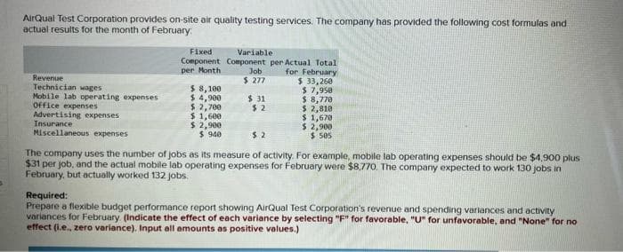 S
AirQual Test Corporation provides on-site air quality testing services. The company has provided the following cost formulas and
actual results for the month of February:
Revenue
Technician wages
Mobile lab operating expenses
Office expenses
Advertising expenses
Insurance
Miscellaneous expenses
Fixed
Variable
Component Component per Actual Total
per Month
Job for February
$ 277
$ 33,260
$ 7,950
$ 8,770
$ 2,810
$ 1,670
$ 2,900
$ 505
$ 8,100
$ 4,900
$ 2,700
$ 1,600
$2,900
$940
$31
$2
$2
The company uses the number of jobs as its measure of activity. For example, mobile lab operating expenses should be $4.900 plus
$31 per job, and the actual mobile lab operating expenses for February were $8,770. The company expected to work 130 jobs in
February, but actually worked 132 jobs.
Required:
Prepare a flexible budget performance report showing AirQual Test Corporation's revenue and spending variances and activity
variances for February (Indicate the effect of each variance by selecting "F" for favorable, "U" for unfavorable, and "None" for no
effect (i.e., zero variance), Input all amounts as positive values.)