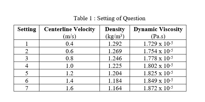 Table 1: Setting of Question
Setting Centerline Velocity
(m/s)
Density
(kg/m³)
Dynamic Viscosity
(Pa.s)
1
0.4
1.292
1.729 x 10-5
2
0.6
1.269
1.754 x 10-5
3
0.8
1.246
1.778 х 10-5
4
1.0
1.225
1.802 x 10-5
5
1.2
1.204
1.825 x 10-5
6.
1.4
1.184
1.849 x 10-5
7
1.6
1.164
1.872 x 10-5
