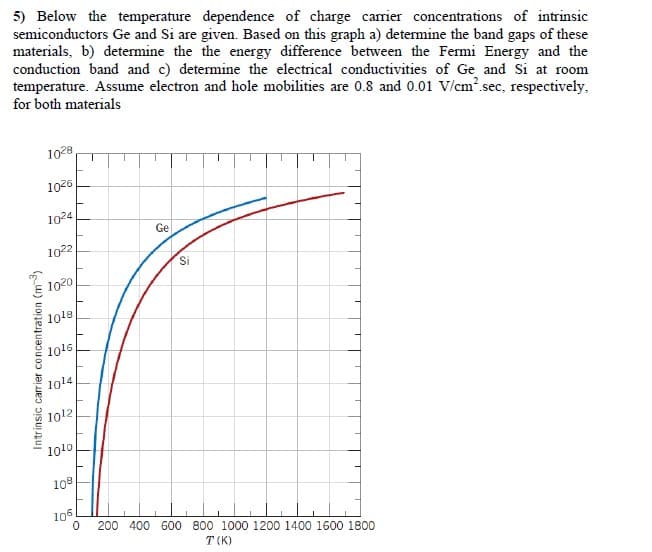 5) Below the temperature dependence of charge carrier concentrations of intrinsic
semiconductors Ge and Si are given. Based on this graph a) determine the band gaps of these
materials, b) determine the the energy difference between the Fermi Energy and the
conduction band and c) determine the electrical conductivities of Ge and Si at room
temperature. Assume electron and hole mobilities are 0.8 and 0.01 V/cm.sec, respectively,
for both materials
1028
1026
1024
Ge
1022
Si
1020
1018
1016
1014
1012
1010
108
106
200 400 600 800 1000 1200 1400 1600 1800
T (K)
Intrinsic carrier concentration (m)
