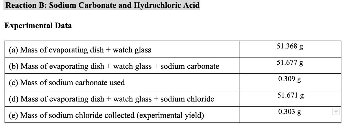 Reaction B: Sodium Carbonate and Hydrochloric Acid
Experimental Data
51.368 g
(a) Mass of evaporating dish + watch glass
51.677 g
(b) Mass of evaporating dish + watch glass + sodium carbonate
0.309 g
(c) Mass of sodium carbonate used
51.671 g
(d) Mass of evaporating dish + watch glass + sodium chloride
0.303 g
(e) Mass of sodium chloride collected (experimental yield)
