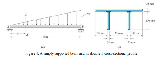 20 mm
150 mm
50 mm
75 mm
50 mm
6 m
20 mm
20 mm
(b)
(a)
Figure 4: A simply supported beam and its double T cross-sectional profile.
