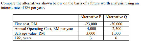 Compare the alternatives shown below on the basis of a future worth analysis, using an
interest rate of 8% per year.
Alternative P Alternative Q
First cost, RM
Annual Operating Cost, RM per year
Salvage value, RM
Life, years
-23,000
-4,000
3,000
-30,000
-2,500
1,000
3

