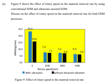 (a)
Figure 9 shows the effect of rotary speed on the material removal rate by using
conventional EDM and ultrasonic-assisted EDM.
Discuss on the effect of rotary speed on the material removal rate for both EDM
processes.
25.0
23.3
20.0
15.6
15.0
7.6
7.2
6.9
10.0
6.3
7.2
5.9
5.0
0.0
1500
3000
4500
Rotary speed(rpm)
With ultrasonic
Iwithout ultrasonic vibration
Figure 9: Effect of rotary speed to the material removal rate
MRR(mg/min)
