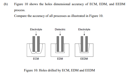 (b)
Figure 10 shows the holes dimensional accuracy of ECM, EDM, and EEDM
process.
Compare the accuracy of all processes as illustrated in Figure 10.
Electrolyte
Dielectric
Electrolyte
ЕСМ
EDM
EEDM
Figure 10: Holes drilled by ECM, EDM and EEDM
