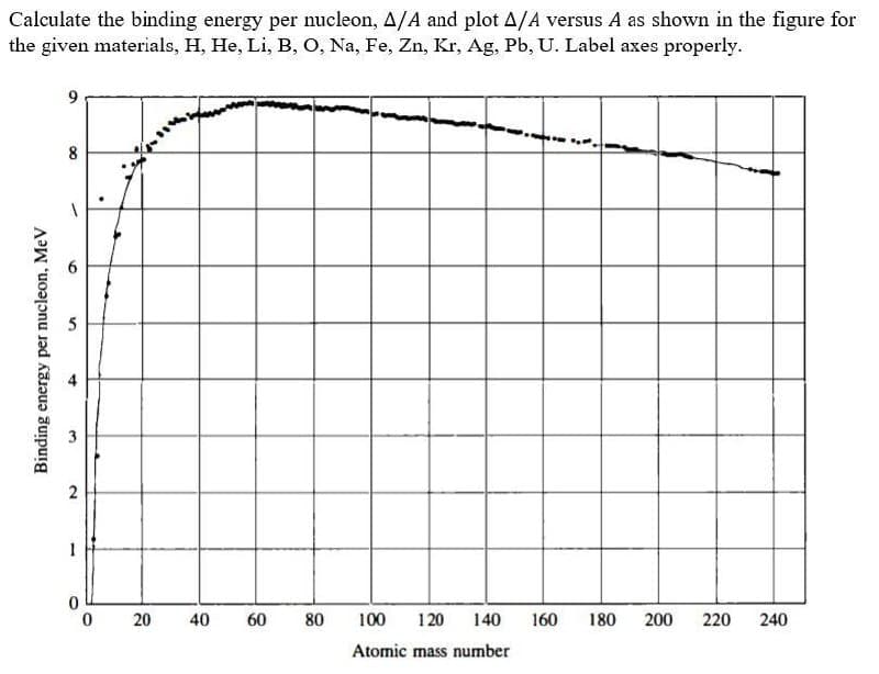Calculate the binding energy per nucleon, A/A and plot A/A versus A as shown in the figure for
the given materials, H, He, Li, B, O, Na, Fe, Zn, Kr, Ag, Pb, U. Label axes properly.
9.
8
5
40
60
80
100
1 20
140
160
180
200
220
240
Atomic mass number
20
00
6.
4)
2.
3.
Binding energy per nucleon, MeV
