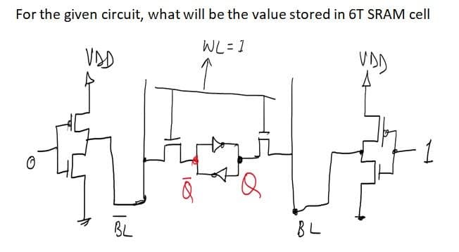 For the given circuit, what will be the value stored in 6T SRAM cell
WL = 1
VD
VD
BL
BL

