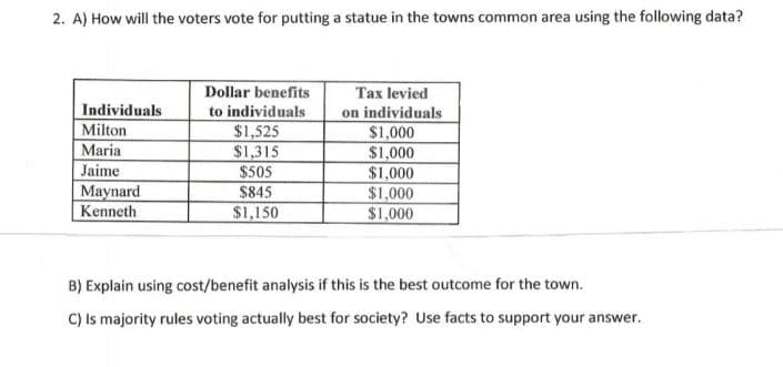 2. A) How will the voters vote for putting a statue in the towns common area using the following dat
Tax levied
on individuals
$1,000
$1,000
$1,000
Dollar benefits
to individuals
$1,525
$1,315
$505
$845
$1,150
Individuals
Milton
Maria
Jaime
Maynard
Kenneth
$1,000
$1,000
B) Explain using cost/benefit analysis if this is the best outcome for the town.
C) Is majority rules voting actually best for society? Use facts to support your answer.
