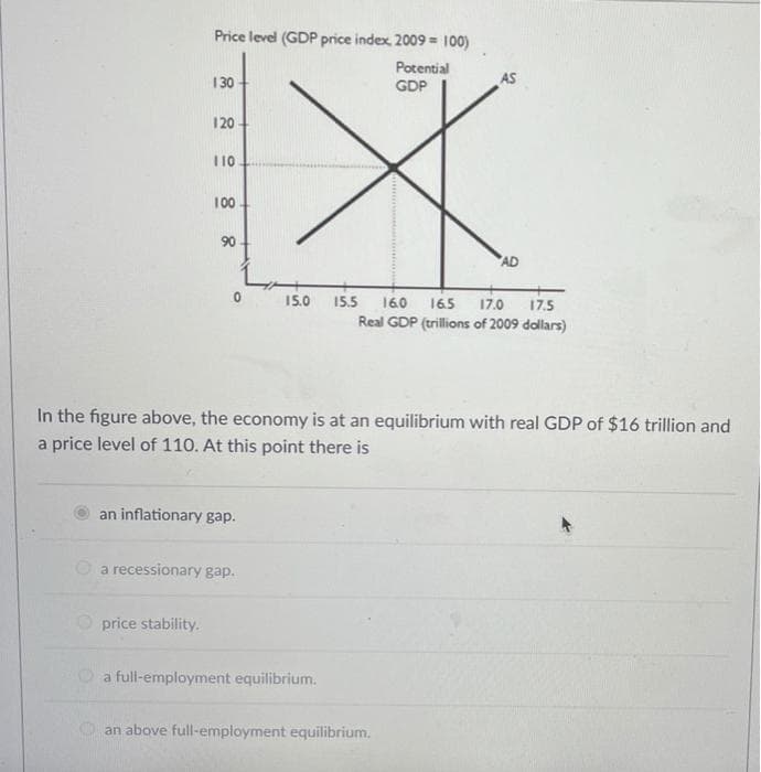 Price level (GDP price index 2009 = 100)
Potential
GDP
130
AS
120
110
100
90
AD
15.0
15,5
160 165 17.0
17.5
Real GDP (trillions of 2009 dollars)
In the figure above, the economy is at an equilibrium with real GDP of $16 trillion and
a price level of 110. At this point there is
an inflationary gap.
O a recessionary gap.
price stability.
a full-employment equilibrium.
an above full-employment equilibrium.
