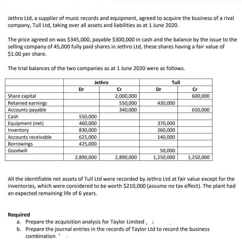 Jethro Ltd, a supplier of music records and equipment, agreed to acquire the business of a rival
company, Tull Ltd, taking over all assets and liabilities as at 1 June 2020.
The price agreed on was $345,000, payable $300,000 in cash and the balance by the issue to the
selling company of 45,000 fully paid shares in Jethro Ltd, these shares having a fair value of
$1.00 per share.
The trial balances of the two companies as at 1 June 2020 were as follows.
Jethro
Tull
Cr
2,000,000
Dr
Dr
Cr
Share capital
Retained earnings
Accounts payable
600,000
550,000
340,000
430,000
650,000
Cash
550,000
Equipment (net)
Inventory
Accounts receivable
460,000
830,000
370,000
260,000
625,000
425,000
140,000
Borrowings
Goodwill
50,000
2,890,000
2,890,000
1,250,000
1,250,000
All the identifiable net assets of Tull Ltd were recorded by Jethro Ltd at fair value except for the
inventories, which were considered to be worth $210,000 (assume no tax effect). The plant had
an expected remaining life of 6 years.
Required
a. Prepare the acquisition analysis for Taylor Limited, )
b. Prepare the journal entries in the records of Taylor Ltd to record the business
combination.
