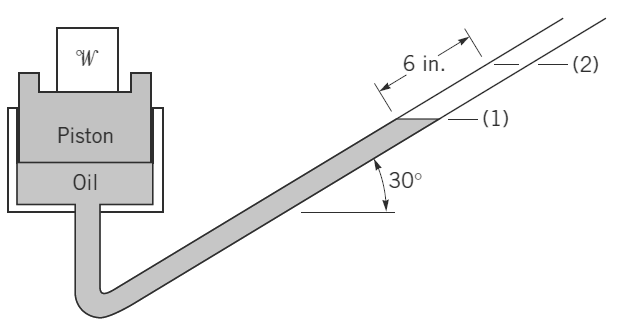 W
6 in.
(2)
- (1)
Piston
Oil
30°
