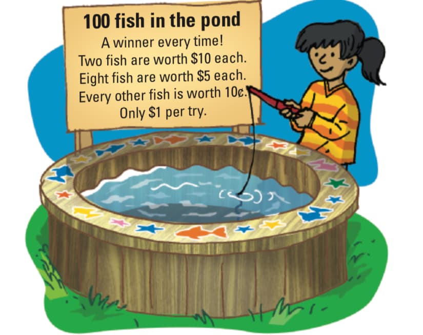 100 fish in the pond
A winner every time!
Two fish are worth $10 each.
Eight fish are worth $5 each.
Every other fish is worth 10c.
Only $1 per try.
