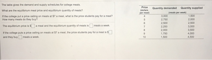 The table gives the demand and supply schedules for college meals.
What are the equilibrium meal price and equilibrium quantity of meals?
If the college put a price ceiling on meals at $7 a meal, what is the price students pay for a meal?
How many meals do they buy?
The equilibrium price is $a meal and the equilibrium quantity of meals is
meals a week.
If the college puts a price celling on meals at $7 a meal, the price students pay for a meal is $
and
they buy meals a week.
Price
(dollars
per meal)
4
5
6
7
8
9
10
Quantity demanded Quantity supplied
(meals per week)
3,000
2,750
2,500
2,250
2,000
1,750
1,500
1,500
2,000
2,500
3,000
3,500
4,000
4,500