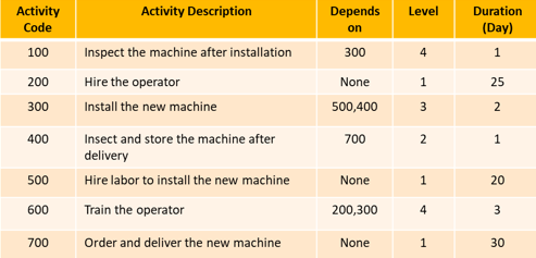 Activity
Code
100
200
300
400
500
600
700
Activity Description
Inspect the machine after installation
Hire the operator
Install the new machine
Insect and store the machine after
delivery
Hire labor to install the new machine
Train the operator
Order and deliver the new machine
Depends
on
300
None
500,400
700
None
200,300
None
Level
4
1
3
2
1
4
1
Duration
(Day)
1
25
2
1
20
3
لنا
30