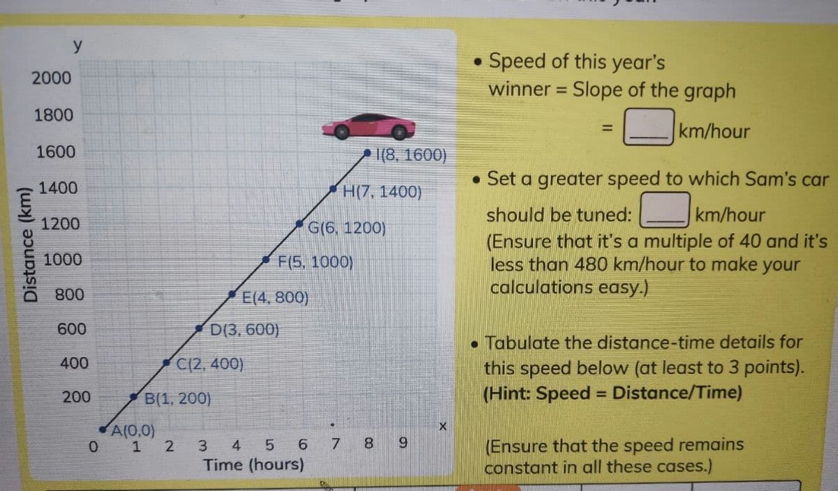 y
• Speed of this year's
winner = Slope of the graph
2000
1800
km/hour
%3D
1600
|(8, 1600)
• Set a greater speed to which Sam's car
1400
H(7, 1400)
km/hour
should be tuned:
(Ensure that it's a multiple of 40 and it's
less than 480 km/hour to make your
calculations easy.)
1200
G(6, 1200)
1000
F(5, 1000)
800
E(4, 800)
600
D(3, 600)
• Tabulate the distance-time details for
this speed below (at least to 3 points).
(Hint: Speed = Distance/Time)
400
C(2, 400)
200
B(1, 200)
A(0,0)
0 1 2
3 4 5 6 7
Time (hours)
8 9
(Ensure that the speed remains
constant in all these cases.)
Distance (km)
