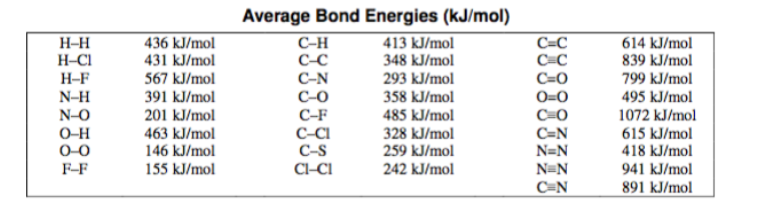 Average Bond Energies (kJ/mol)
436 kJ/mol
614 kJ/mol
H-H
H-CI
H-F
C-H
C-C
413 kJ/mol
348 kJ/mol
293 kJ/mol
358 kJ/mol
485 kJ/mol
328 kJ/mol
259 kJ/mol
431 kJ/mol
567 kJ/mol
C=C
C=C
C=0
839 kJ/mol
799 kJ/mol
C-N
C-0
N-H
N-O
O-H
0–0
0=0
C=O
C=N
N=N
N=N
C=N
391 kJ/mol
201 kJ/mol
463 kJ/mol
146 kJ/mol
C-F
C-CI
C-S
495 kJ/mol
1072 kJ/mol
615 kJ/mol
418 kJ/mol
F-F
155 kJ/mol
Cl-CI
242 kJ/mol
941 kJ/mol
891 kJ/mol
