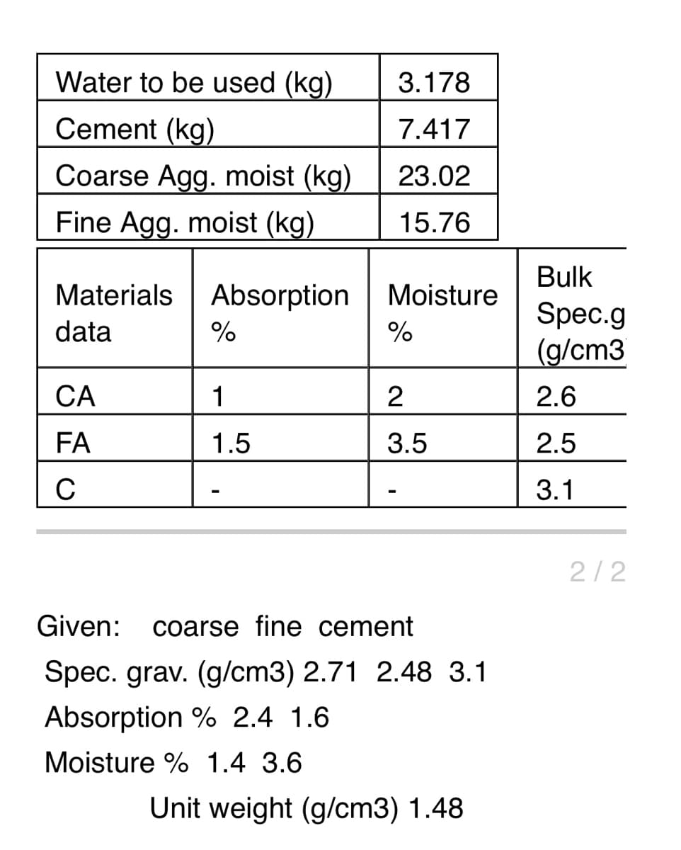 Water to be used (kg)
3.178
Cement (kg)
7.417
Coarse Agg. moist (kg)
23.02
Fine Agg. moist (kg)
15.76
Bulk
Materials
Absorption
Moisture
Spec.g
(g/cm3
data
%
СА
1
2
2.6
FA
1.5
3.5
2.5
C
3.1
2/2
Given:
coarse fine cement
Spec. grav. (g/cm3) 2.71 2.48 3.1
Absorption % 2.4 1.6
Moisture % 1.4 3.6
Unit weight (g/cm3) 1.48
