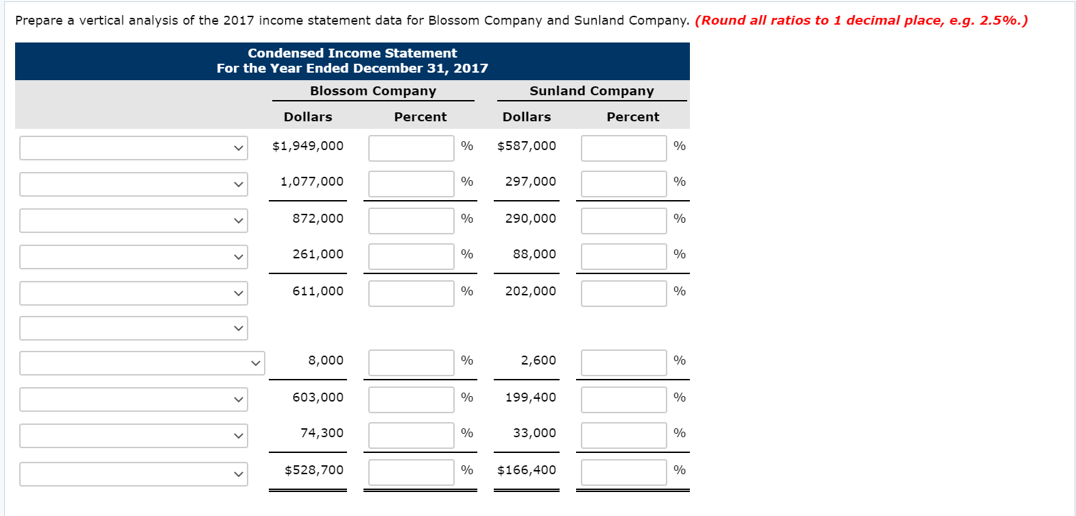 Prepare a vertical analysis of the 2017 income statement data for Blossom Company and Sunland Company. (Round all ratios to 1 decimal place, e.g. 2.5%.)
Condensed Income Statement
For the Year Ended December 31, 2017
Blossom Company
Sunland Company
Dollars
Percent
Dollars
Percent
$1,949,000
%
$587,000
%
1,077,000
%
297,000
%
872,000
%
290,000
261,000
%
88,000
%
611,000
%
202,000
%
8,000
%
2,600
603,000
%
199,400
%
74,300
%
33,000
%
$528,700
%
$166,400
