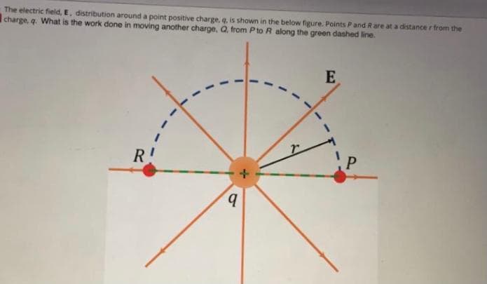 The electric field, E, distribution around a point positive charge, q, is shown in the below figure. Points P and Rare at a distance r from the
charge, q. What is the work done in moving another charge, Q, from Pto R along the green dashed line.
R!
b.
