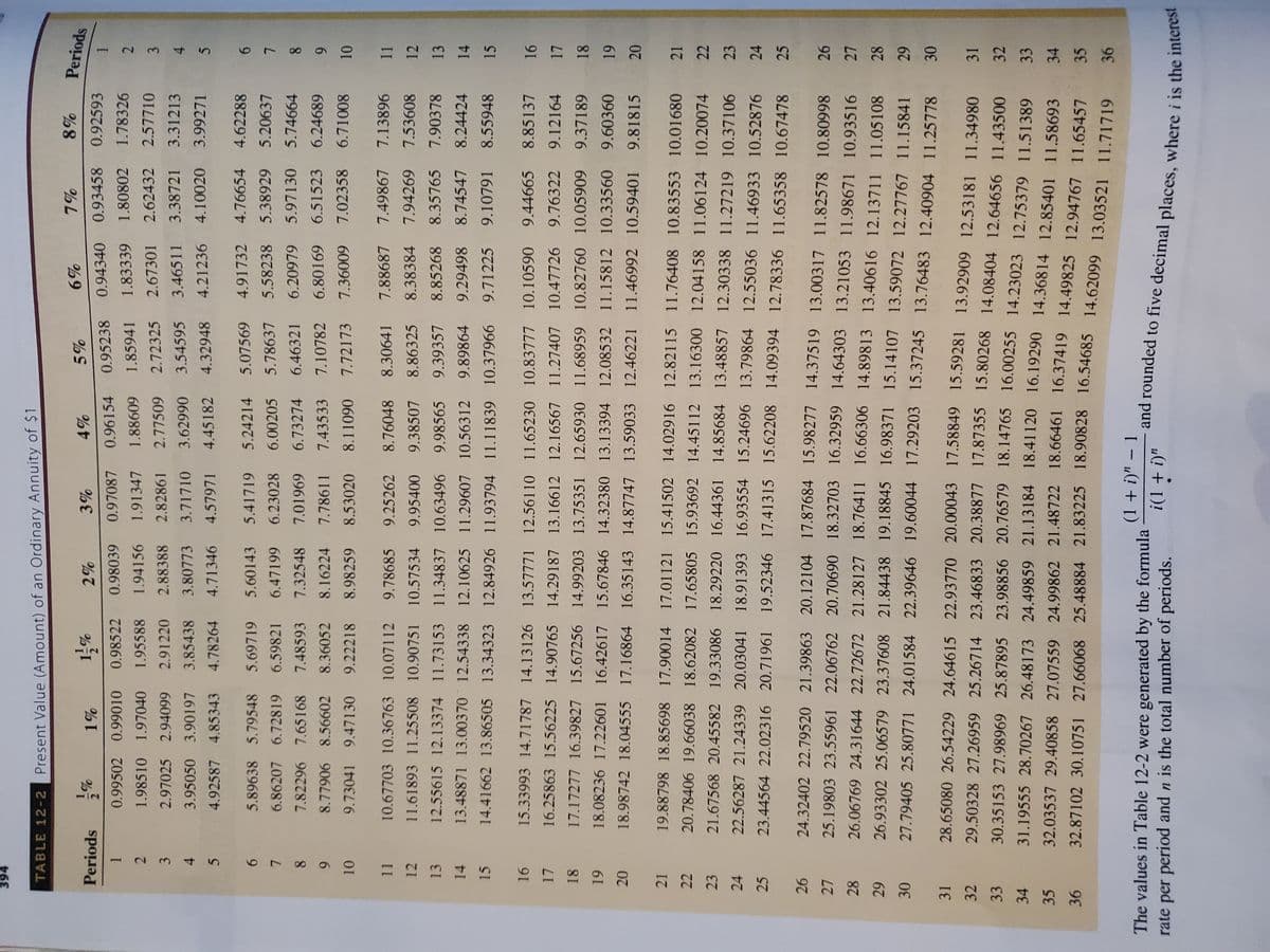 45
20
TABLE 12-2 Present Value (Amount) of an Ordinary Annuity of $1
Periods
2%
0.98039 0.97087
%9
0.94340 0.93458
Periods
0.92593
2
3%
0.96154
0.95238
0.99502 0.99010
0.98522
60988
1.85941 1.83339 1.80802 1.78326
2.
3
1.98510 1.97040
1.95588 1.94156 1.91347
2.67301 2.62432 2.57710
2.97025 2.94099 2.91220 2.88388 2.82861 2.77509 2.72325
3.95050 3.90197 3.85438 3.80773 3.71710 3.62990 3.54595 3.46511 3.38721 3.31213
4.
4.92587 4.85343 4.78264 4.71346 4.57971 4.45182 4.32948 4.21236 4.10020 3.99271
5.
5.89638 5.79548 5.69719 5.60143 5.41719 5.24214 5.07569 4.91732 4.76654 4.62288
9.
6.86207 6.72819 6.59821 6.47199 6.23028 6.00205 5.78637 5.58238 5.38929 5.20637
6.20979 5.97130 5.74664
9.
7.
7.82296 7.65168 7.48593 7.32548
7.01969 6.73274 6.46321
8.
8.77906 8.56602 8.36052 8.16224 7.78611 7.43533 7.10782 6.80169 6.51523 6.24689
6.
6.
9.73041 9.47130 9.22218 8.98259 8.53020 8.11090 7.72173 7.36009 7.02358 6.71008
10.67703 10.36763 10.07112 9.78685 9.25262 8.76048 8.30641 7.88687 7.49867 7.13896
7.94269 7.53608
11
11
11.61893 11.25508 10.90751 10.57534 9.95400 9.38507 8.86325 8.38384
12.55615 12.13374 11.73153 11.34837 10.63496 9.98565 9.39357 8.85268
12
12
13
8.35765 7.90378
13
14
13.48871 13.00370 12.54338 12.10625 11.29607 10.56312 9.89864 9.29498 8.74547 8.24424
14
15
14.41662 13.86505 13.34323 12.84926 11.93794 11.11839 10.37966
9.71225 9.10791
8.55948
15
15.33993 14.71787 14.13126 13.57771 12.56110 11.65230 10.83777 10.10590 9.44665 8.85137
16.
16.25863 15.56225 14.90765 14.29187 13.16612 12.16567 11.27407 10.47726 9.76322
9.12164
18
17.17277 16.39827 15.67256 14.99203 13.75351 12.65930 11.68959 10.82760 10.05909 9.37189
18
18.08236 17.22601 16.42617 15.67846 14.32380 13.13394 12.08532 11.15812 10.33560 9.60360
18.98742 18.04555 17.16864 16.35143 14.87747 13.59033 12.46221 11.46992 10.59401 9.81815
20
21
19.88798 18.85698 17.90014 17.01121 15.41502 14.02916 12.82115 11.76408 10.83553 10.01680
21
22
20.78406 19.66038 18.62082 17.65805 15.93692 14.45112 13.16300 12.04158 11.06124 10.20074
22
23
21.67568 20.45582 19.33086 18.29220 16.44361 14.85684 13.48857 12.30338 11.27219 10.37106
23
24
22.56287 21.24339 20.03041 18.91393 16.93554 15.24696 13.79864 12.55036 11.46933 10.52876
24
25
23.44564 22.02316 20.71961 19.52346 17.41315 15.62208 14.09394 12.78336 11.65358 10.67478
25
24.32402 22.79520 21.39863 20.12104 17.87684 15.98277 14.37519 13.00317 11.82578 10.80998
27
25.19803 23.55961 22.06762 20.70690 18.32703 16.32959 14.64303 13.21053 11.98671 10.93516
26.06769 24.31644 22.72672 21.28127 18.76411 16.66306 14.89813 13.40616 12.13711 11.05108
28
26.93302 25.06579 23.37608 21.84438 19.18845 16.98371 15.14107 13.59072 12.27767 11.15841
27.79405 25.80771 24.01584 22.39646 19.60044 17.29203 15.37245 13.76483 12.40904 11.25778
28
28.65080 26.54229 24.64615 22.93770 20.00043 17.58849 15.59281 13.92909 12.53181 11.34980
29.50328 27.26959 25.26714 23.46833 20.38877 17.87355 15.80268 14.08404 12.64656 11.43500
31
30
32
31
30.35153 27.98969 25.87895 23.98856 20.76579 18.14765 16.00255 14.23023 12.75379 11.51389
31.19555 28.70267 26.48173 24.49859 21.13184 18.41120 16.19290 14.36814 12.85401 11 58693
33
32
34
33
35
32.03537 29.40858 27.07559 24.99862 21.48722 18.66461 16.37419 14.49825 12.94767 11.65457
34
32.87102 30.10751 27.66068 25.48884 21.83225 18.90828 16.54685 14.62099 13.03521 11 71719
35
(1 + i)" – 1
The values in Table 12-2 were generated by the formula
rate per period and n is the total number of periods.
i(1+ i)"
