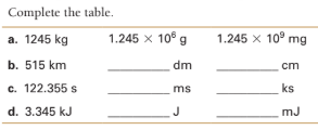 Complete the table.
a. 1245 kg
1.245 x 10° g
1.245 x 10° mg
b. 515 km
dm
cm
c. 122.355 s
ms
ks
d. 3.345 kJ
J
mJ
