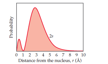 2s
0 1 2 3 4 5 6 7 8 9 10
Distance from the nucleus, r (Ä)
Probability
