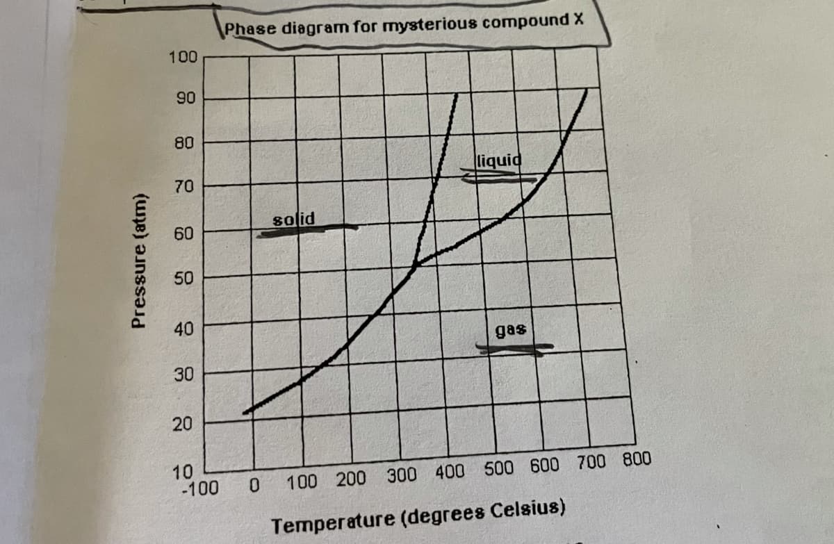 Phase diagram for mysterious compound X
100
90
80
liquid
70
solid
60
50
40
gas
30
10
-100
100 200 300 400 500 600 700 800
Temperature (degrees Celsius)
Pressure (atm)
20
