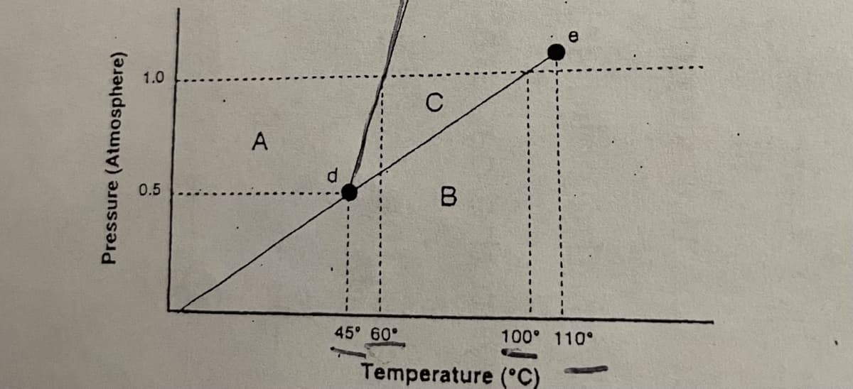 e
1.0
C
A
0.5
B
45° 60°
100° 110°
Temperature (C)
Pressure (Atmosphere)
