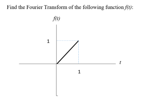 Find the Fourier Transform of the following function f(t):
f(t)
1
t
1
