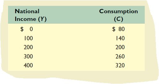 National
Consumption
(C)
Income (Y)
$ 0
$ 80
100
140
200
200
300
260
400
320
