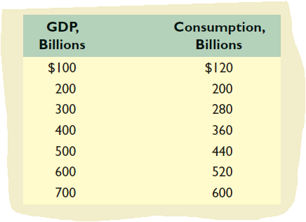 GDP,
Consumption,
Billions
Billions
$100
$120
200
200
300
280
400
360
500
440
600
520
700
600
