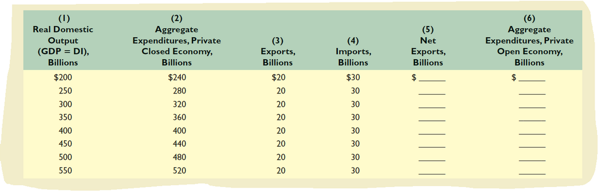 (1)
(2)
Aggregate
Expenditures, Private
Closed Economy,
(6)
Aggregate
Expenditures, Private
Open Economy,
Real Domestic
(5)
Output
(GDP = DI),
(3)
Exports,
(4)
Imports,
Net
Exports,
Billions
Billions
Billions
Billions
Billions
Billions
$200
$240
$20
$30
$
$
250
280
20
30
300
320
20
30
350
360
20
30
400
400
20
30
450
440
20
30
500
480
20
30
550
520
20
30
