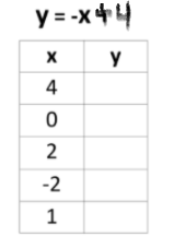 y = -x+4
y
4
2
-2
1
