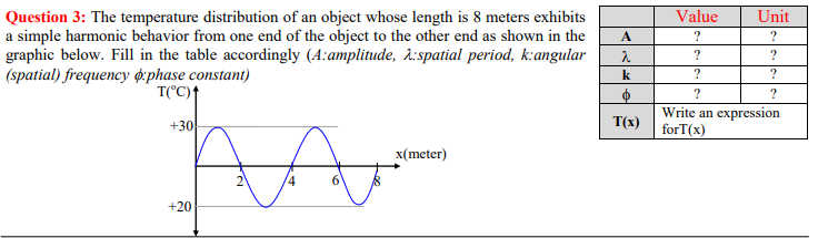 Value
Unit
Question 3: The temperature distribution of an object whose length is 8 meters exhibits
a simple harmonic behavior from one end of the object to the other end as shown in the
graphic below. Fill in the table accordingly (A:amplitude, d:spatial period, k:angular
A
?
?
?
(spatial) frequency ¢phase constant)
T(°C)†
k
?
?
?
Write an expression
forT(x)
+30
T(x)
x(meter)
+20

