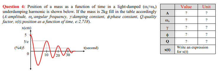 Value
Question 4: Position of a mass as a function of time in a light-damped (m,Fm.)
underdamping harmonic is shown below. If the mass is 2kg fill in the table accordingly
(A:amplitude, @,angular frequency, y.damping constant, ø:phase constant, Q:quality
factor, x(t):position as a function of time, e:2,718).
Unit
A
?
?
x(cm)
5
?
5/e
Q
?
AA
Write an expression
for x(t)
(%4)5
t(second)
x(t)
30
