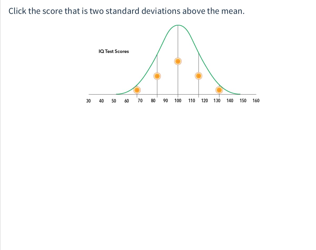 Click the score that is two standard deviations above the mean.
IQ Test Scores
30
40
50
60 70
80
90
100
110
120
130 140
150
160
