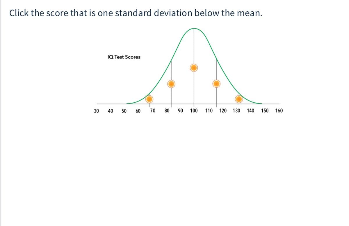 Click the score that is one standard deviation below the mean.
IQ Test Scores
30
40
50
60
70
80
90
100
110 120
130 140
150 160
