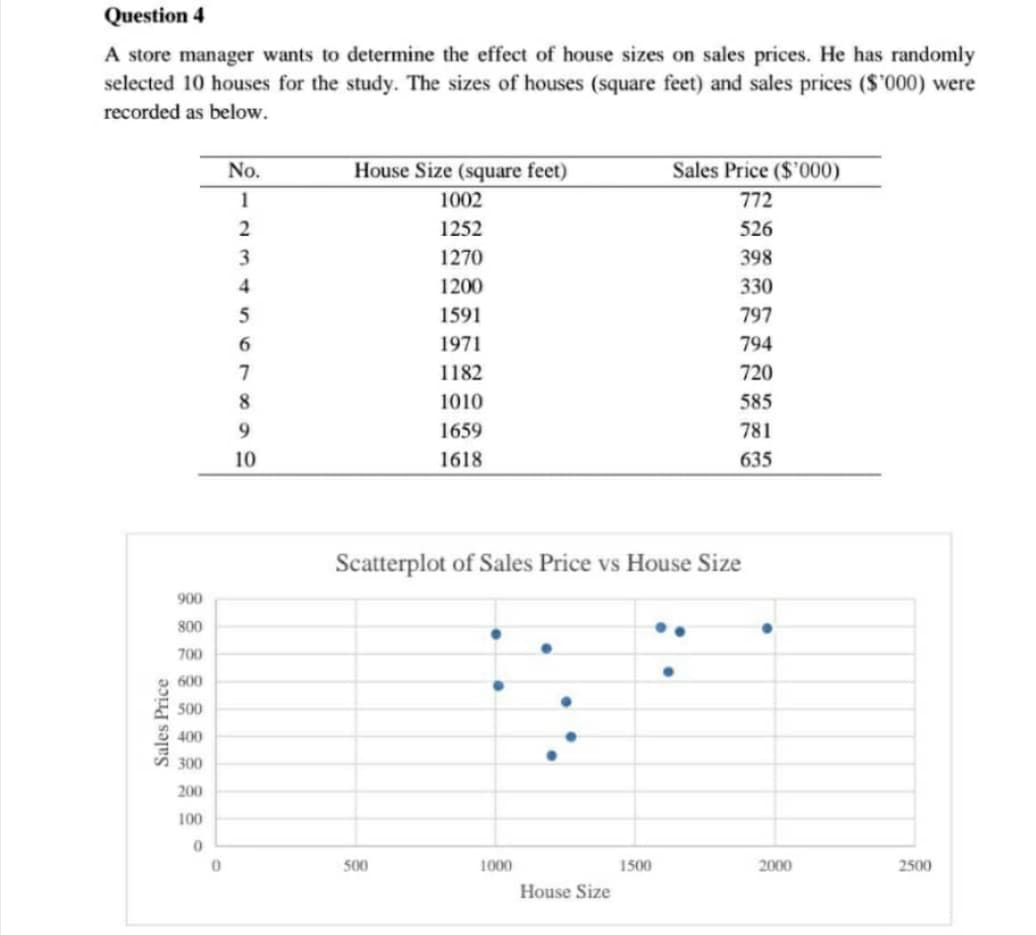 Question 4
A store manager wants to determine the effect of house sizes on sales prices. He has randomly
selected 10 houses for the study. The sizes of houses (square feet) and sales prices ($'000) were
recorded as below.
No.
House Size (square feet)
Sales Price ($'000)
1
1002
772
2
1252
526
3
1270
398
1200
330
1591
797
1971
794
1182
720
1010
585
9.
1659
781
10
1618
635
Scatterplot of Sales Price vs House Size
900
800
700
600
500
400
300
200
100
500
1000
1500
2000
2500
House Size
Sales Price
