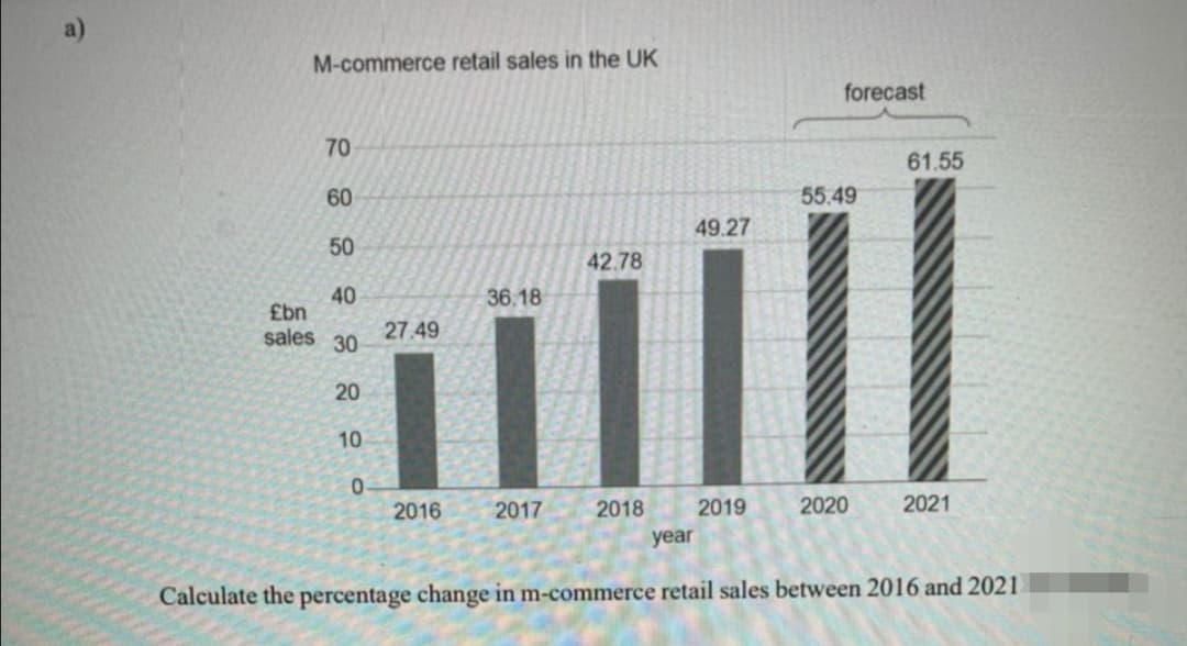 a)
M-commerce retail sales in the UK
forecast
70
61.55
60
55.49
49.27
50
42.78
40
£bn
sales 30
36,18
27.49
20
10
2016
2017
2018
2019
2020
2021
year
Calculate the percentage change in m-commerce retail sales between 2016 and 2021
