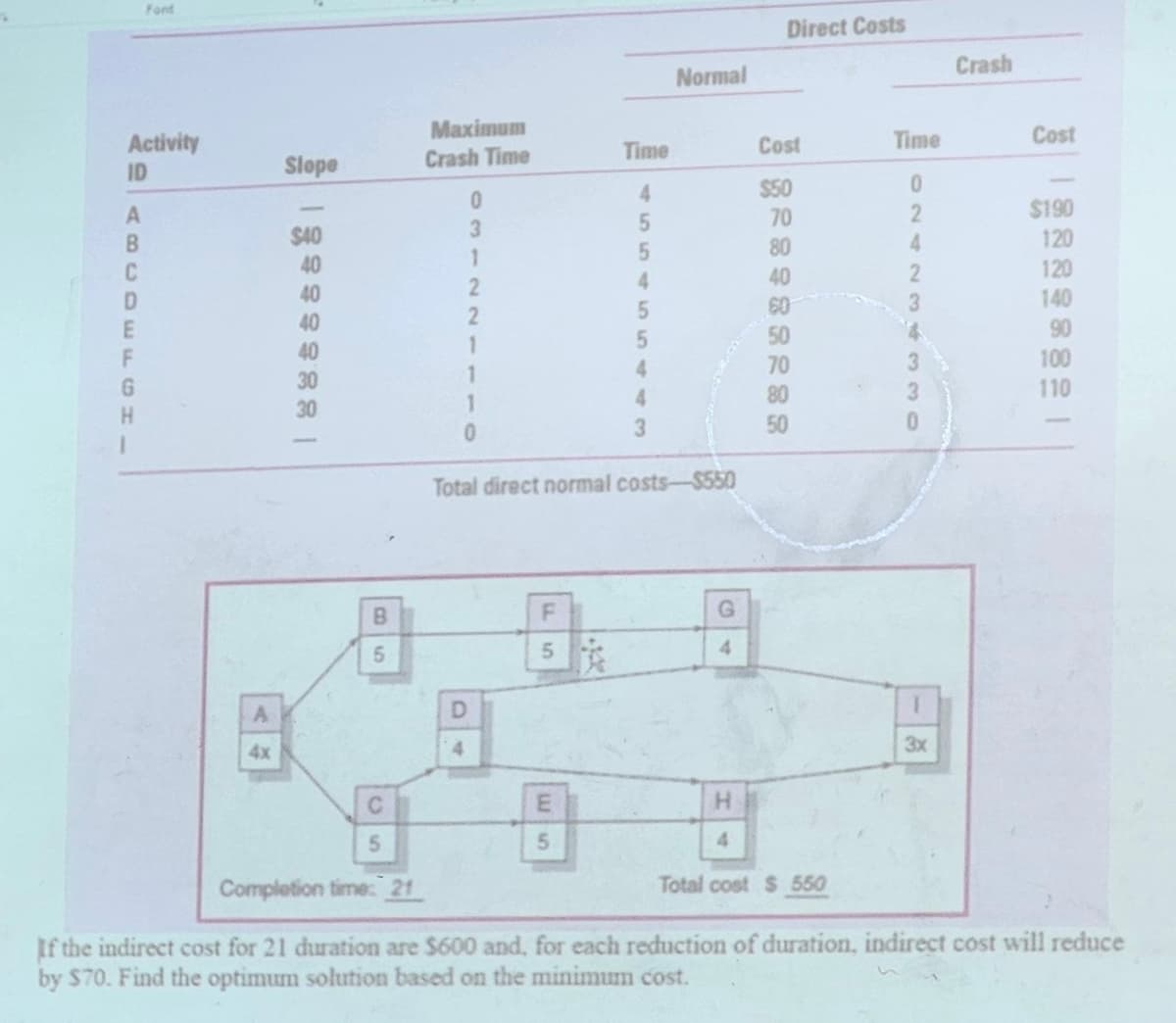 Font
Direct Costs
Normal
Crash
Maximum
Activity
ID
ABCDEFGH.
៖ | ខខខខខខ |
Slope
Crash Time
Time
Cost
Time
Cost
0
4
$50
3
5
70
1
5
80
2
4
40
2
5
60
1
5
50
1
4
70
4
80
0
3
50
024234330
$190
120
120
140
90
100
110
88988 |
Total direct normal costs-$550
B
F
G
5
4
5
D
凰图
4x
4
C
E
H
5
5
4
Completion time: 21
3x
Total cost $ 550
If the indirect cost for 21 duration are $600 and, for each reduction of duration, indirect cost will reduce
by $70. Find the optimum solution based on the minimum cost.