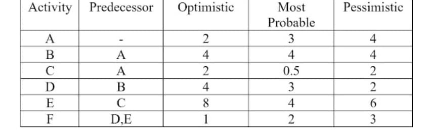 Activity Predecessor
Optimistic
Most
Probable
Pessimistic
A
-
2
3
4
B
A
4
4
4
C
A
2
0.5
2
D
B
4
3
2
E
C
8
4
6
F
D.E
1
2
3