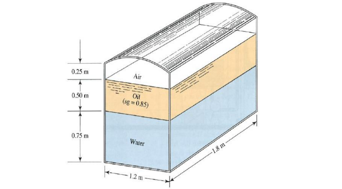0.25 m
Air
Oil
(sg = 0.85)
0.50 m
0.75 m
Water
-1.8 m
1.2 m
