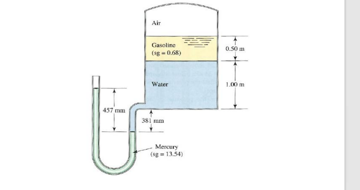 Air
Gasoline
0.50 m
(sg = 0.68)
Water
1.00 m
457 mm
381 mm
Mercury
(sg = 13.54)
