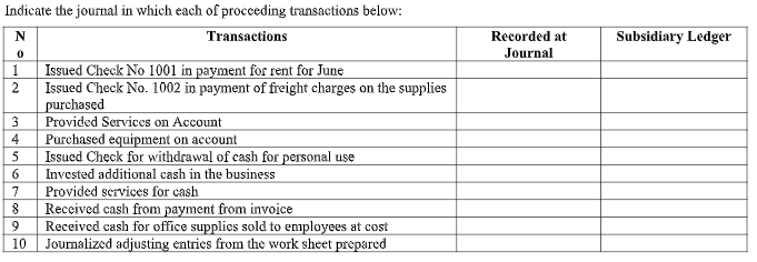 Indicate the journal in which each of procceding transactions below:
N
Transactions
Recorded at
Journal
Subsidiary Ledger
Issued Check No 1001 in payment for rent for June
Issued Check No. 1002 in payment of freight charges on the supplies
purchased
Provided Services on Account
Purchased equipment on account
3
4
5
Issued Check for withdrawal of cash for personal use
Invested additional cash in the business
Provided services for cash
Received cash from payment from invoice
9.
6
7
8
Received cash for office supplies sold to employees at cost
10 Journalized adjusting entries from the work sheet prepared
12
