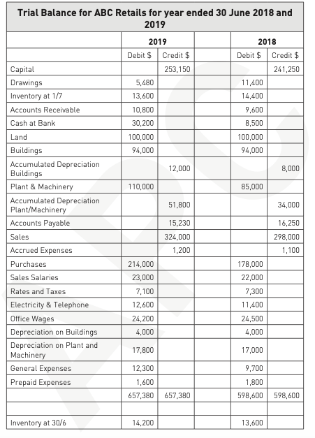 Trial Balance for ABC Retails for year ended 30 June 2018 and
2019
2019
2018
Debit $ Credit $
Debit $ Credit $
Capital
253,150
241,250
Drawings
5,480
11,400
Inventory at 1/7
13,600
14,400
Accounts Receivable
10,800
9,600
Cash at Bank
30,200
8,500
Land
100,000
100,000
Buildings
94,000
94,000
Accumulated Depreciation
Buildings
Plant & Machinery
Accumulated Depreciation
Plant/Machinery
Accounts Payable
Sales
Accrued Expenses
Purchases
Sales Salaries
Rates and Taxes
Electricity & Telephone
|Office Wages
Depreciation on Buildings
12,000
8,000
110,000
85,000
51,800
34,000
15,230
16,250
324,000
298,000
1,200
1,100
214,000
178,000
23,000
22,000
7,100
7,300
12,600
11,400
24,200
24,500
4,000
4,000
Depreciation on Plant and
Machinery
General Expenses
Prepaid Expenses
17,800
17,000
12,300
9,700
1,600
1,800
657,380
657,380
598,600
598,600
Inventory at 30/6
14,200
13,600
